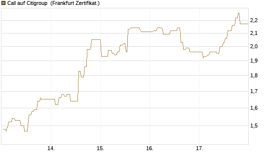 Call auf Citigroup [UBS AG (London)] Chart