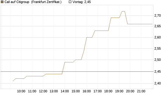 Call auf Citigroup [UBS AG (London)] Chart