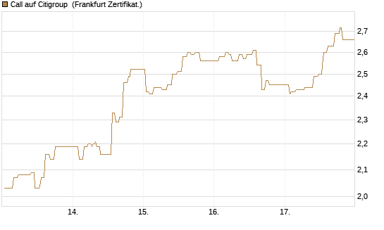 Call auf Citigroup [UBS AG (London)] Chart