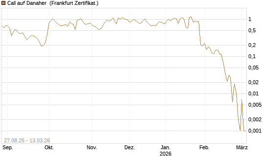 Call auf Danaher [UBS AG (London)] Chart