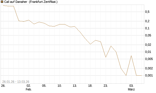 Call auf Danaher [UBS AG (London)] Chart