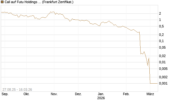 Call auf Futu Holdings ADR [UBS AG (London)] Chart