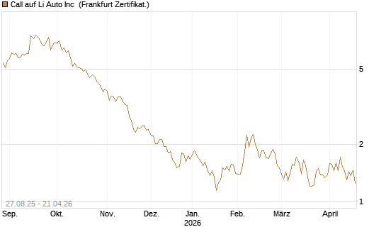 Call auf Li Auto Inc [UBS AG (London)] Chart