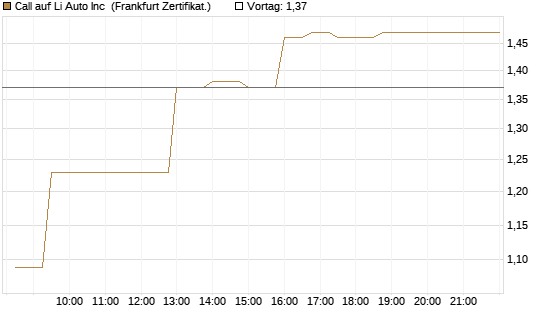 Call auf Li Auto Inc [UBS AG (London)] Chart