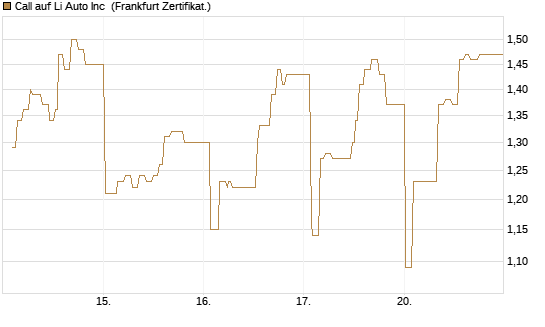 Call auf Li Auto Inc [UBS AG (London)] Chart