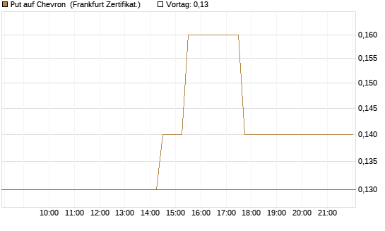 Put auf Chevron [Société Générale Effekten GmbH] Chart