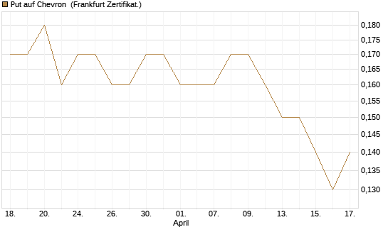 Put auf Chevron [Société Générale Effekten GmbH] Chart