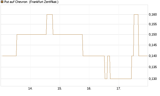 Put auf Chevron [Société Générale Effekten GmbH] Chart