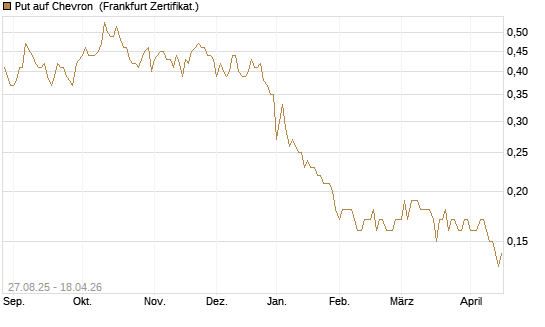 Put auf Chevron [Société Générale Effekten GmbH] Chart