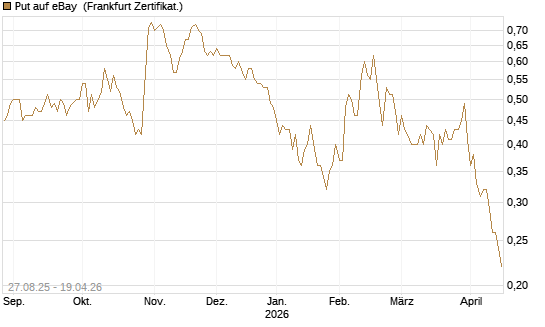 Put auf eBay [Société Générale Effekten GmbH] Chart