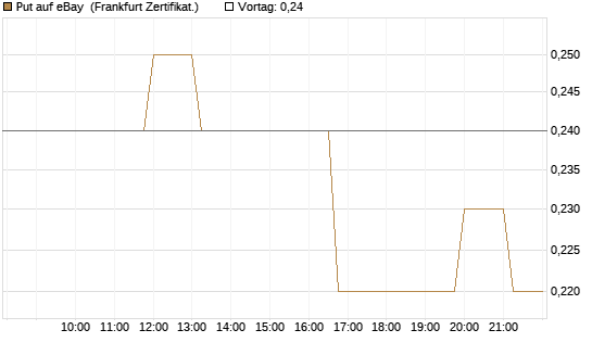 Put auf eBay [Société Générale Effekten GmbH] Chart