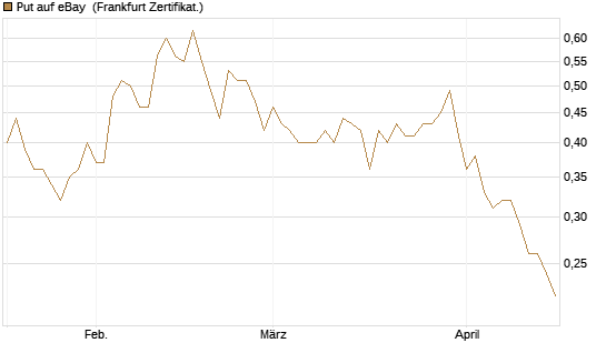 Put auf eBay [Société Générale Effekten GmbH] Chart
