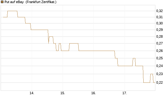 Put auf eBay [Société Générale Effekten GmbH] Chart