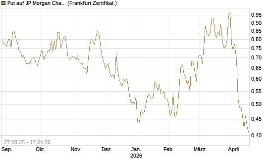 Put auf JP Morgan Chase [Société Générale Effekten GmbH] Chart