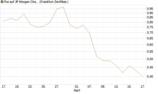 Put auf JP Morgan Chase [Société Générale Effekten GmbH] Chart