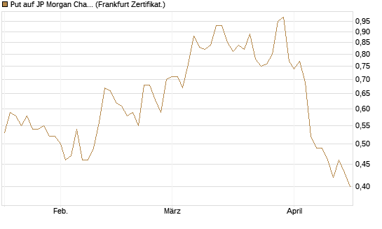 Put auf JP Morgan Chase [Société Générale Effekten GmbH] Chart