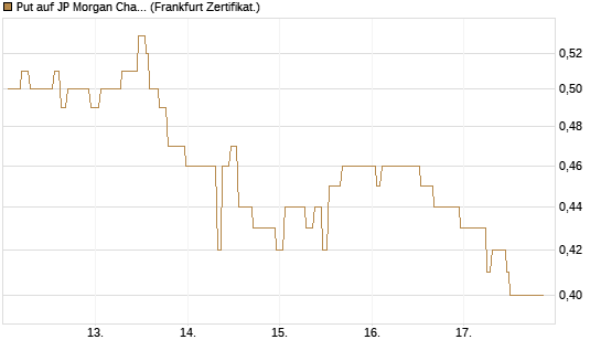Put auf JP Morgan Chase [Société Générale Effekten GmbH] Chart
