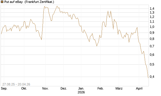 Put auf eBay [Société Générale Effekten GmbH] Chart