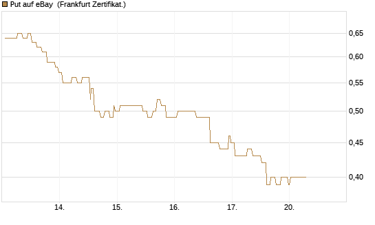 Put auf eBay [Société Générale Effekten GmbH] Chart