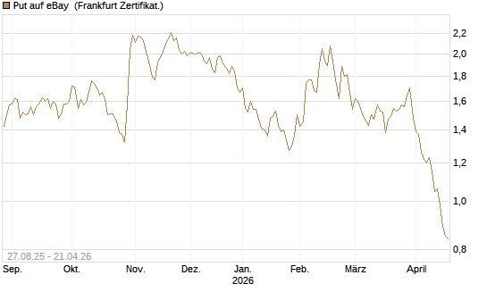 Put auf eBay [Société Générale Effekten GmbH] Chart