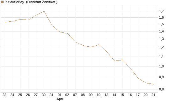 Put auf eBay [Société Générale Effekten GmbH] Chart
