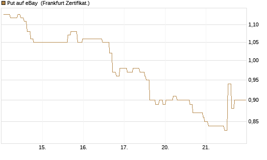 Put auf eBay [Société Générale Effekten GmbH] Chart