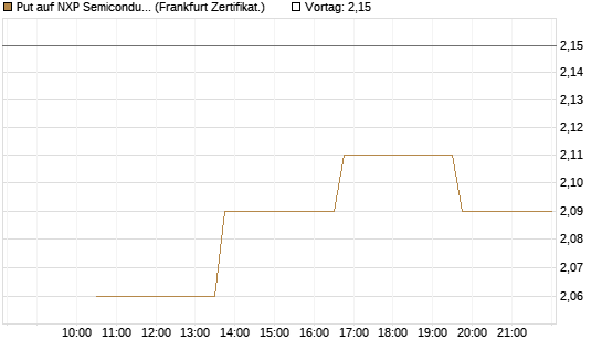 Put auf NXP Semiconductors N.V. [Vontobel] Chart