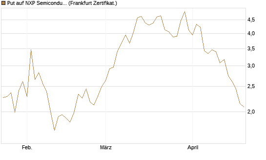 Put auf NXP Semiconductors N.V. [Vontobel] Chart
