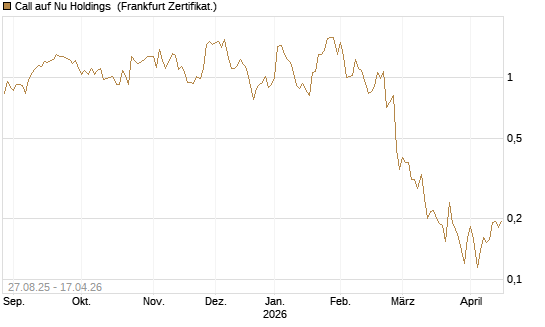 Call auf Nu Holdings [Vontobel] Chart