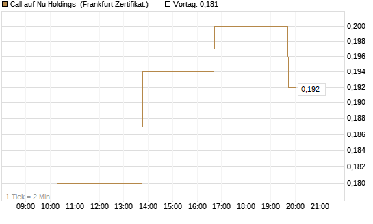 Call auf Nu Holdings [Vontobel] Chart