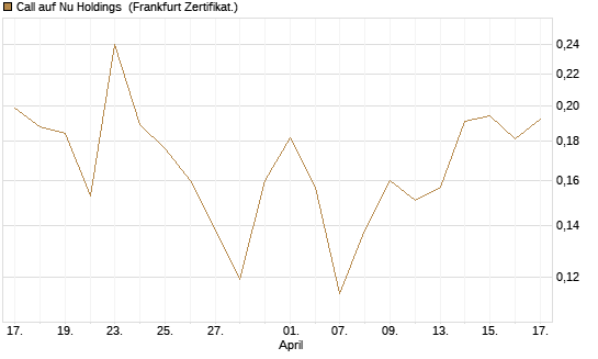 Call auf Nu Holdings [Vontobel] Chart