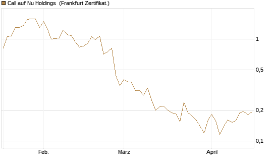 Call auf Nu Holdings [Vontobel] Chart