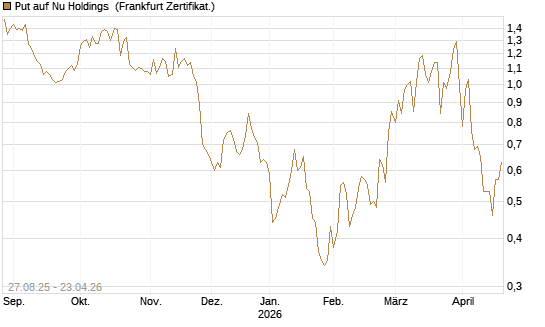 Put auf Nu Holdings [Vontobel] Chart