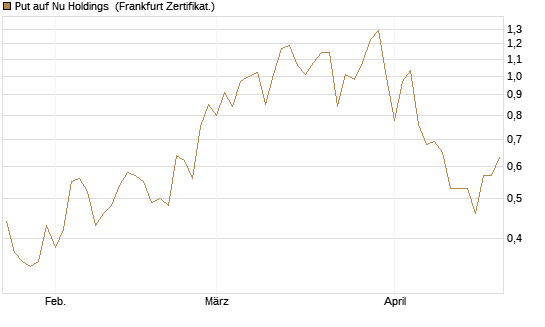 Put auf Nu Holdings [Vontobel] Chart