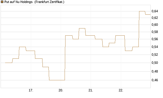 Put auf Nu Holdings [Vontobel] Chart