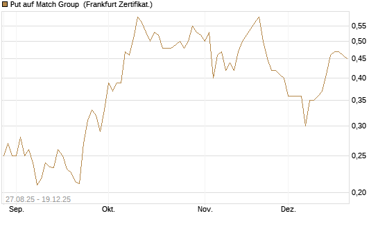 Put auf Match Group [Vontobel] Chart