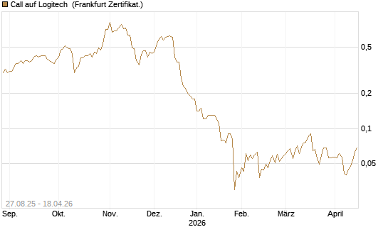 Call auf Logitech [Société Générale Effekten GmbH] Chart