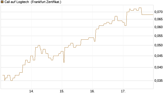 Call auf Logitech [Société Générale Effekten GmbH] Chart