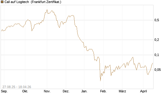 Call auf Logitech [Société Générale Effekten GmbH] Chart