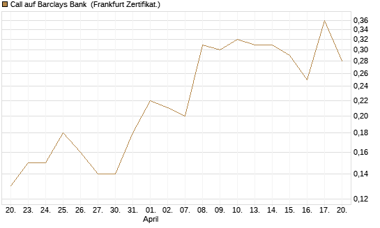 Call auf Barclays Bank [Société Générale Effekten GmbH] Chart