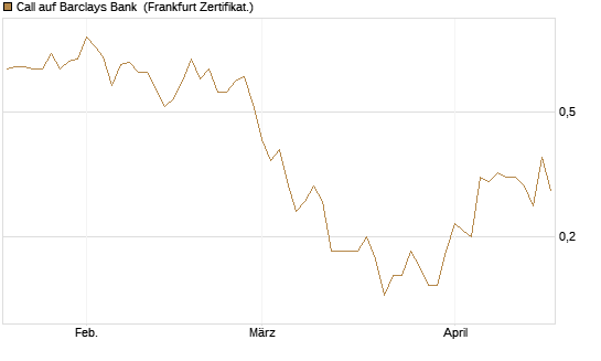Call auf Barclays Bank [Société Générale Effekten GmbH] Chart