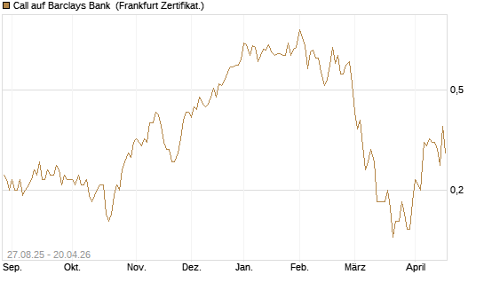 Call auf Barclays Bank [Société Générale Effekten GmbH] Chart