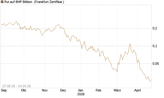 Put auf BHP Billition [Société Générale Effekten GmbH] Chart