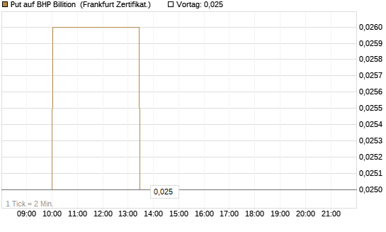 Put auf BHP Billition [Société Générale Effekten GmbH] Chart