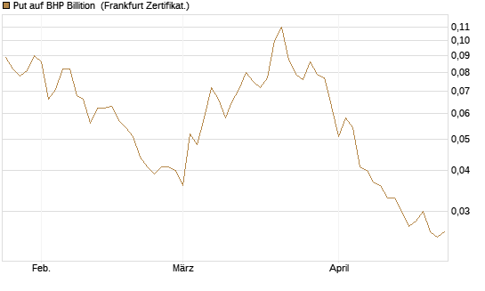 Put auf BHP Billition [Société Générale Effekten GmbH] Chart