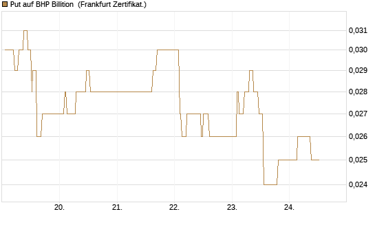 Put auf BHP Billition [Société Générale Effekten GmbH] Chart