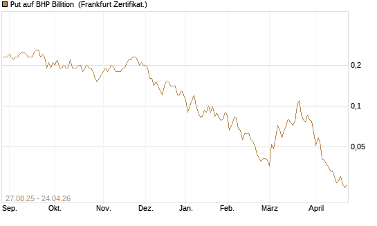 Put auf BHP Billition [Société Générale Effekten GmbH] Chart