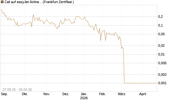 Call auf easyJet Airline [Société Générale Effekten GmbH] Chart