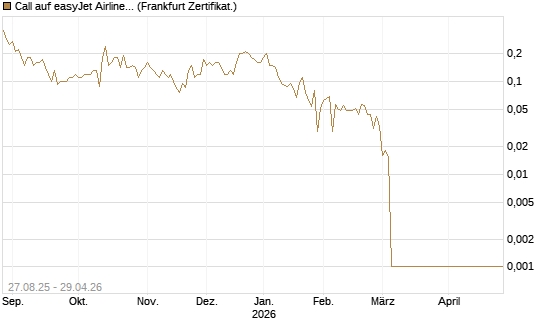 Call auf easyJet Airline [Société Générale Effekten GmbH] Chart