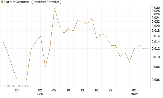 Put auf Glencore  [Société Générale Effekten GmbH] Chart